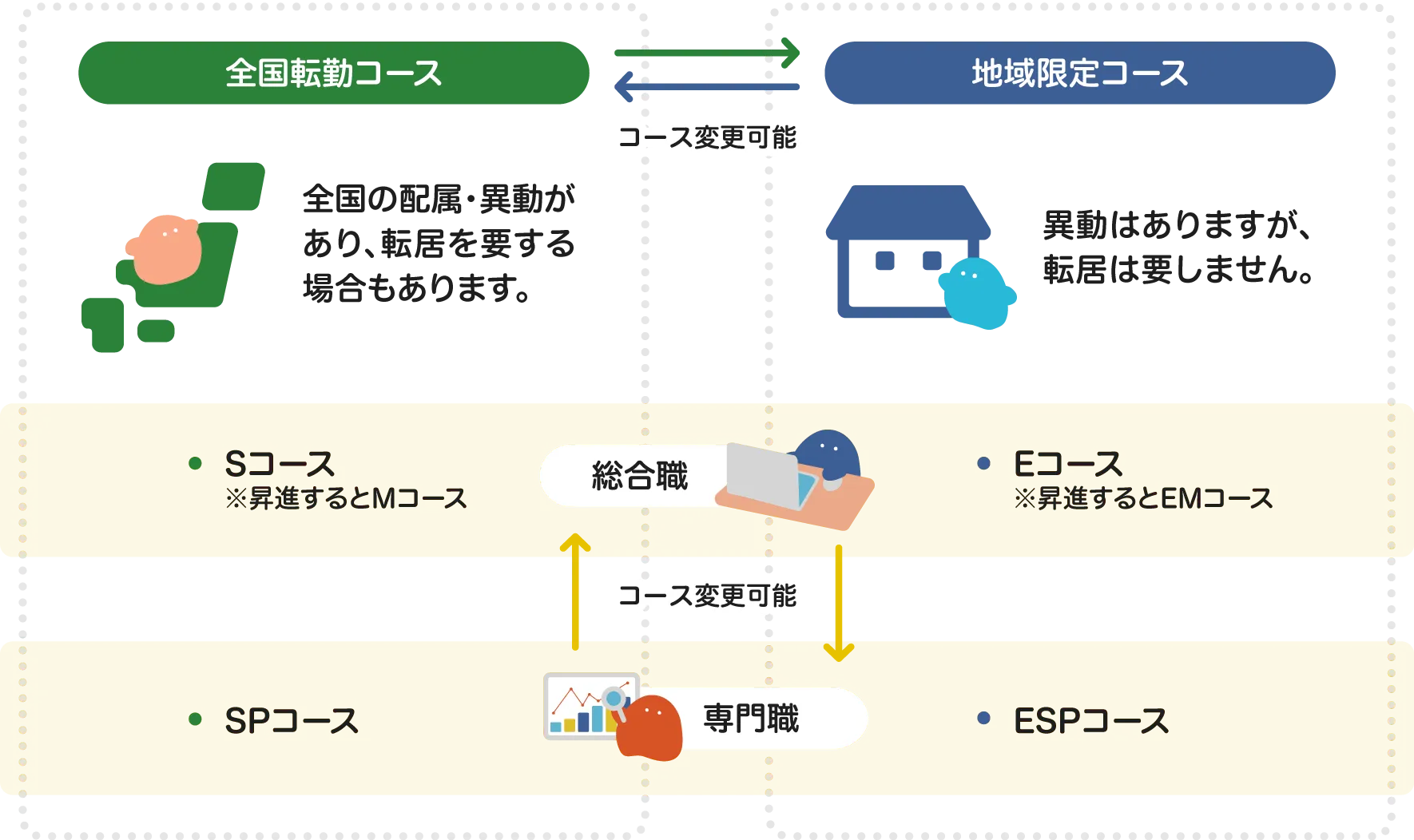 全国転勤コース：全国の配属・異動があり、転居を要する場合もあります。地域限定コース：異動はありますが、転居は要しません。コースは変更可能。それぞれに総合職と専門職もあり、そちらもコース変更可能。