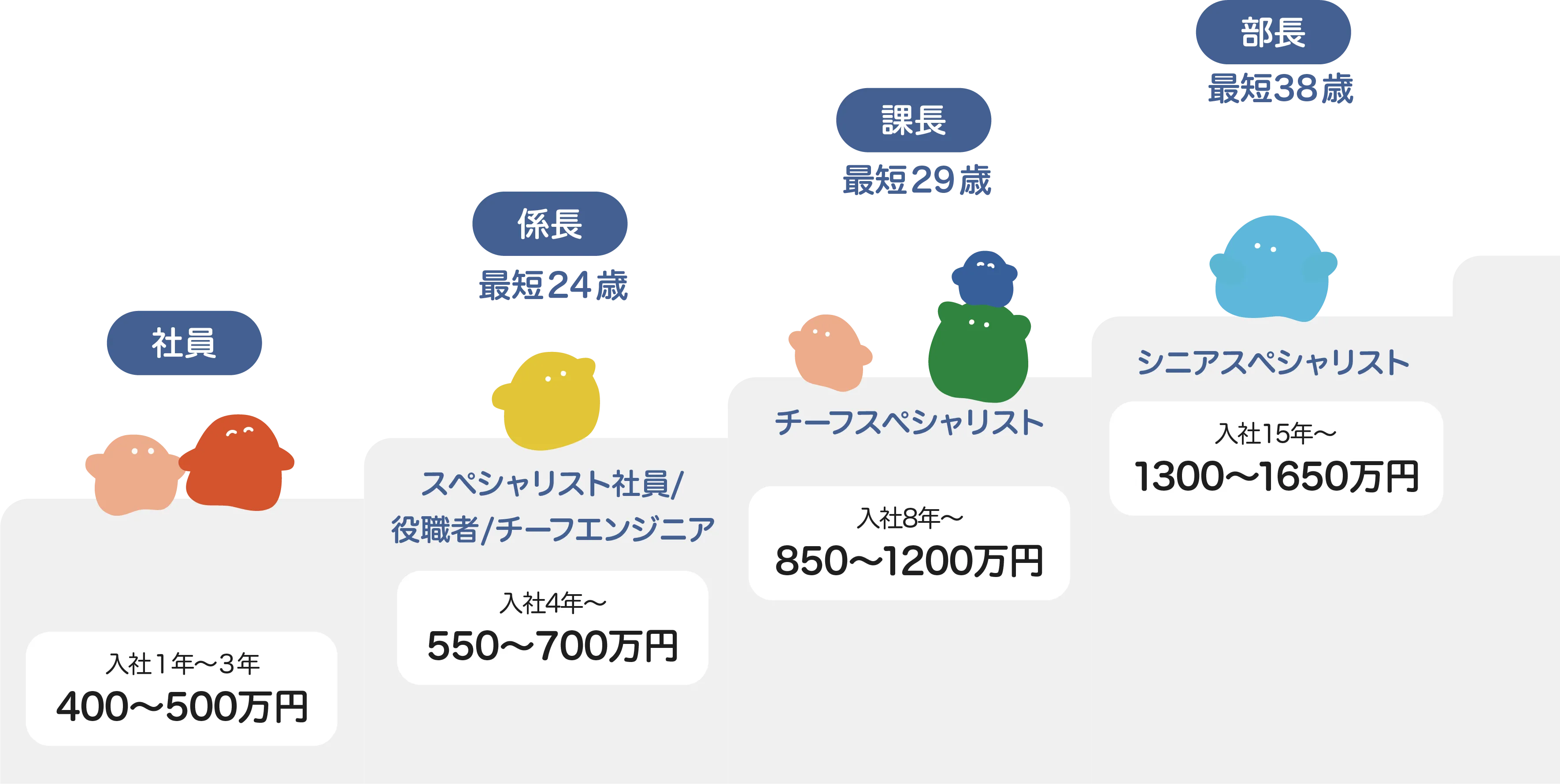 入社1～3年：社員、入社4年～：係長（スペシャリスト社員/役職者/チーフエンジニア）最短24歳、入社8年～：課長（チーフスペシャリスト）最短29歳、入社15年：部長（シニアスペシャリスト）最短38歳