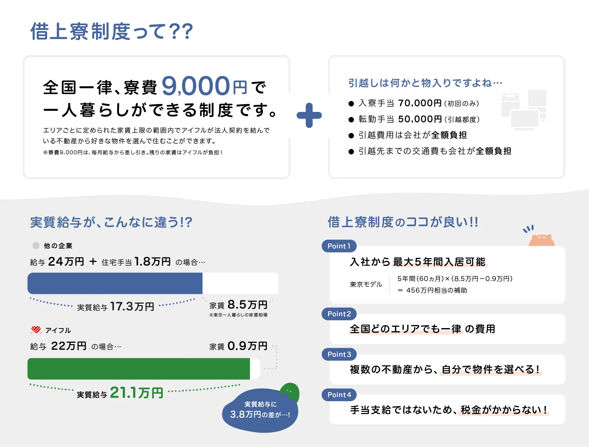 全国一律、寮費9,000円で一人暮らしができる制度。エリアごとに定められた家賃上限の範囲内でアイフルが法人契約を結んでいる不動産から好きな物件を選んで住むことができます。
