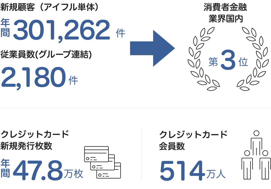 新規顧客（アイフル単体）年間301,262件、従業員数（グループ連結）2,180件は消費者金融業界国内第3位。クレジットカード新規発行枚数年間47.8万枚。クレジットカード会員数514万人。