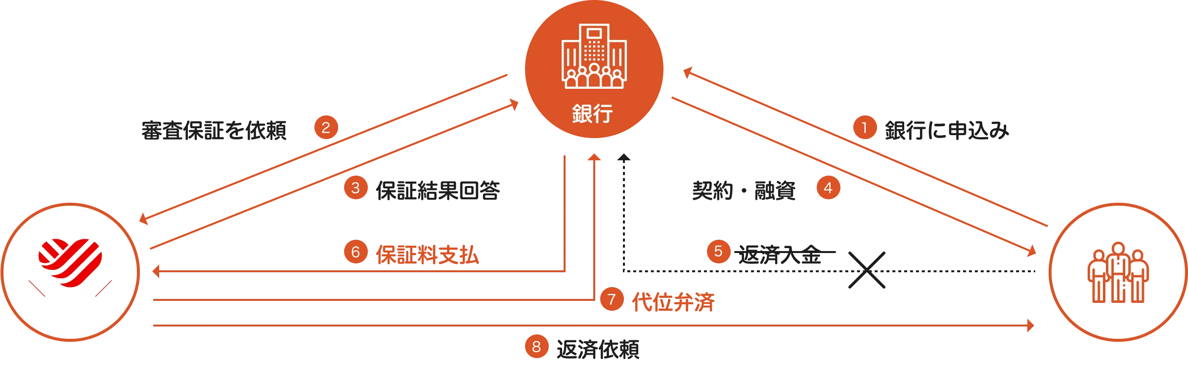 「申込み者が銀行に申込み」「銀行は当社へ審査保証を依頼」「当社は銀行へ保証結果回答」「銀行は申込み者へ契約・融資」「銀行は当社へ保証料支払」「当社は銀行へ代位弁済と申込み者へ返済依頼」の関係を示した図