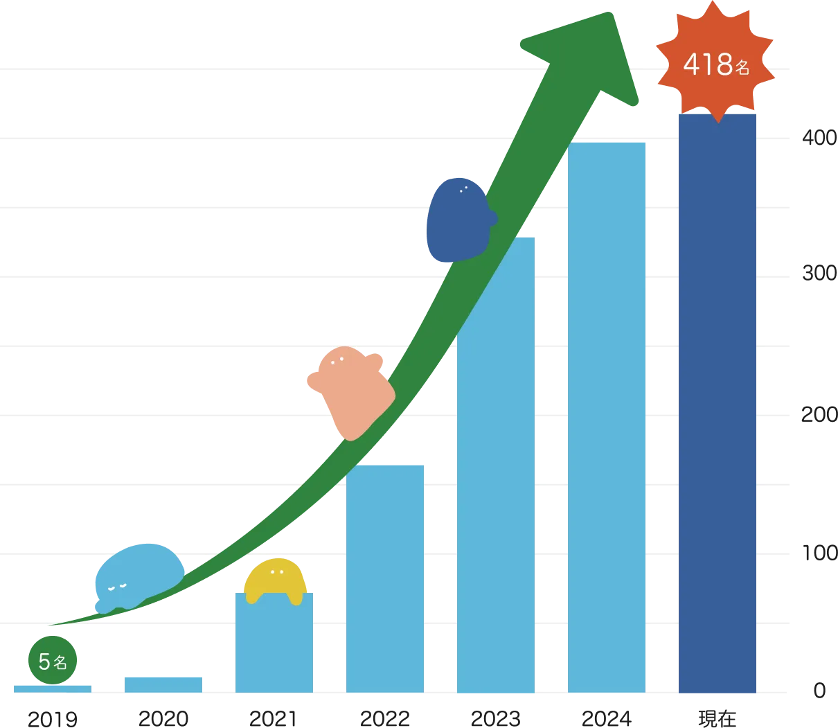 2019年の5名から現在の418名までのIT人材の増加を表した棒グラフ