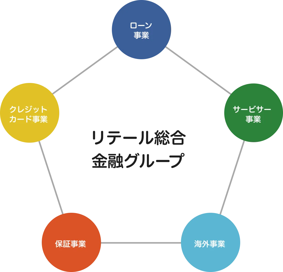 リテール総合金融グループは「ローン事業」「サービサー事業」「海外事業」「保証事業」「クレジットカード事業」の5つの事業から成り立つ