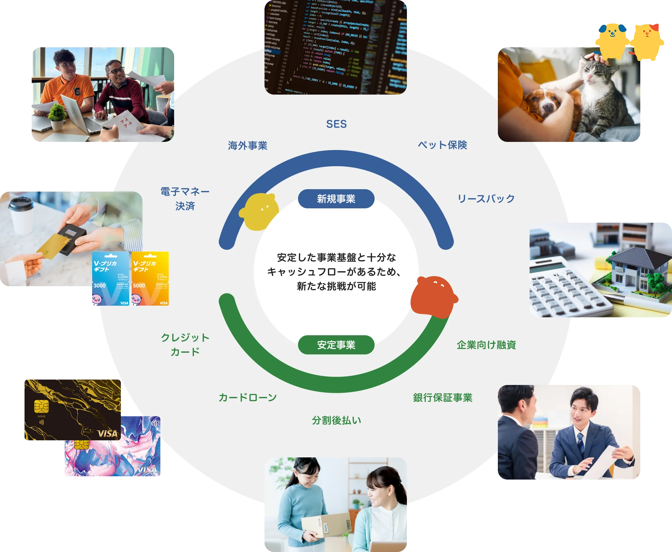 安定した事業基盤と十分なキャッシュフローがあるため、新たな挑戦が可能です。クレジットカード、カードローン、分割後払い、銀行保証事業、企業向け融資などの安定事業と電子マネー決済、海外事業、SES、ペット保険、リースバックなどの新規事業があります。