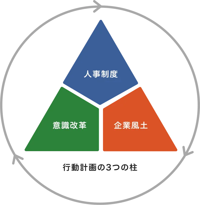 行動計画の3つの柱として人事制度・意識改革・企業風土から成り立つ三角形の図