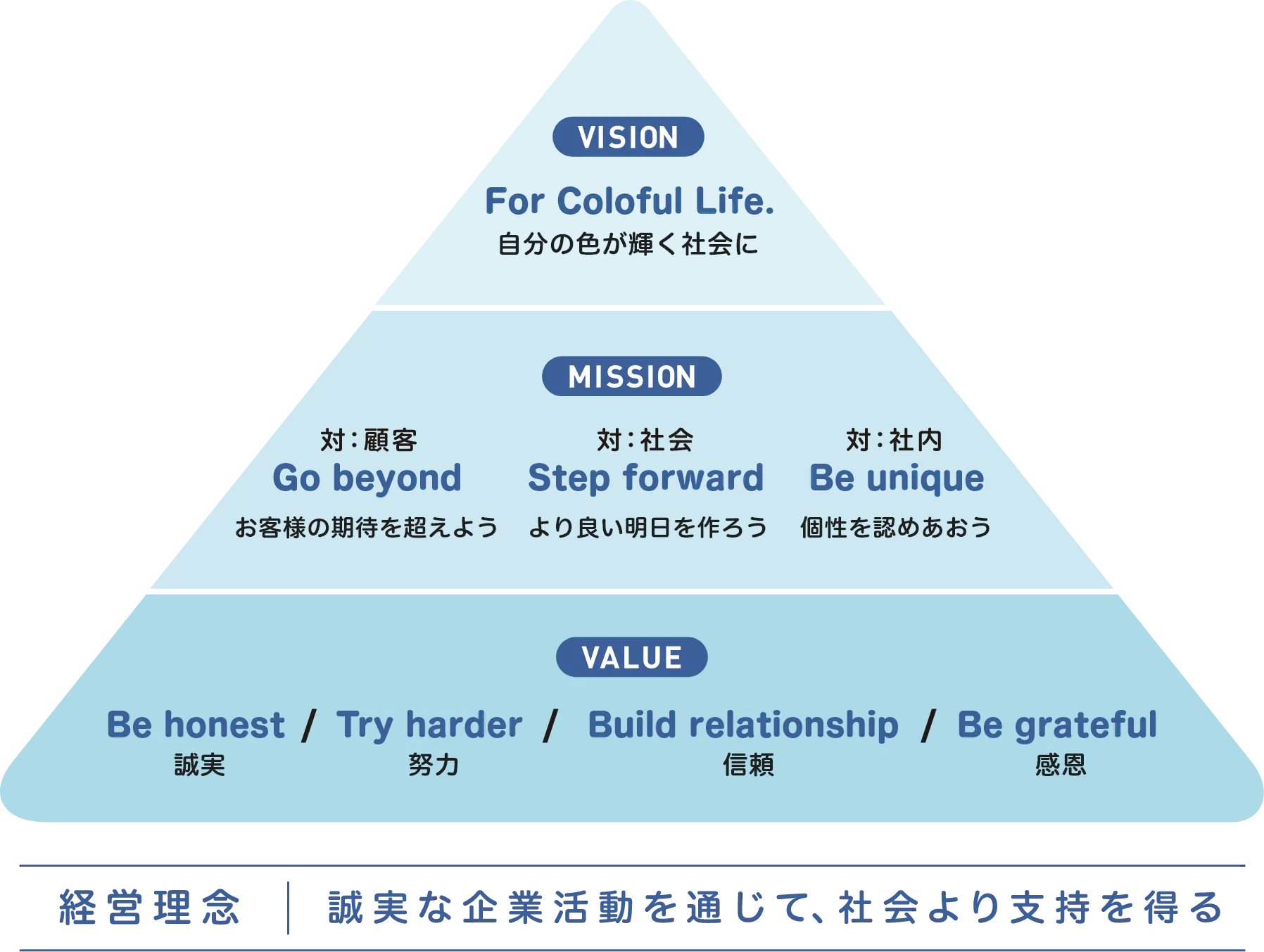 VISION MISSION VALUE