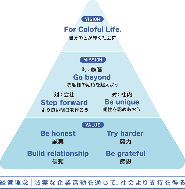 VISION MISSION VALUE