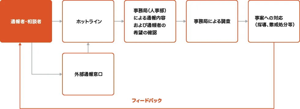 通報窓口のフロー
