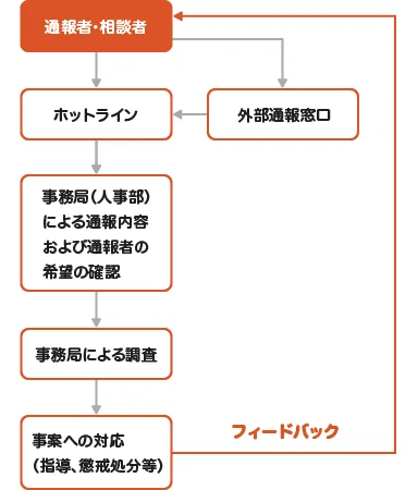 通報窓口のフロー