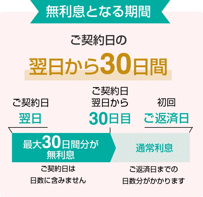 無利息となる期間