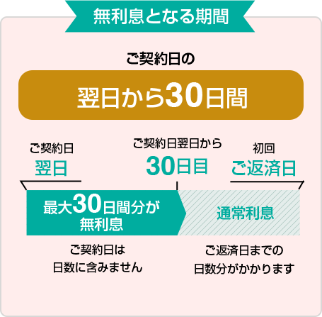 無利息となる期間