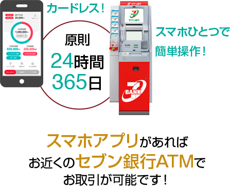 スマホアプリがあれば お近くのセブン銀行ATMで お取引が可能です！