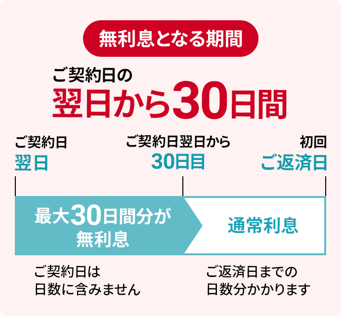 無利息となる期間