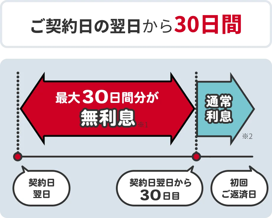 ご契約日の翌日から30日間