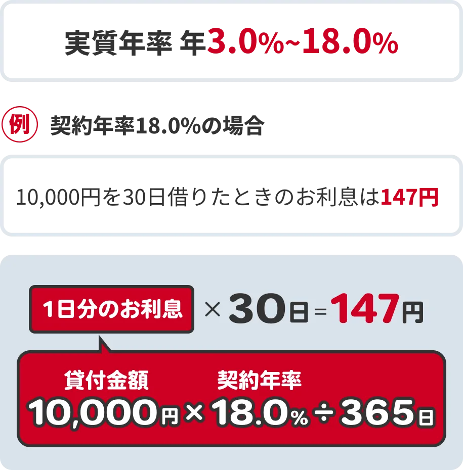 実質年率 年3.0%〜18.0% 例：契約年率18.0%の場合→10,000円を30日借りたときのお利息は147円