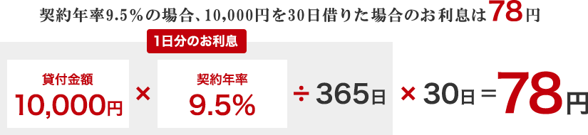 気になる金利は？ ⇒ 3.0%～9.5%