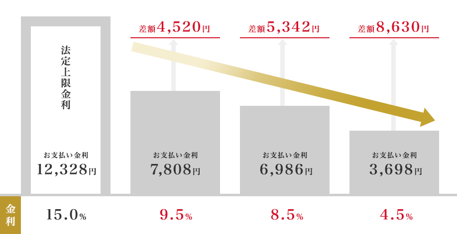 例えば、100万円を30日間借りた場合の利息比較