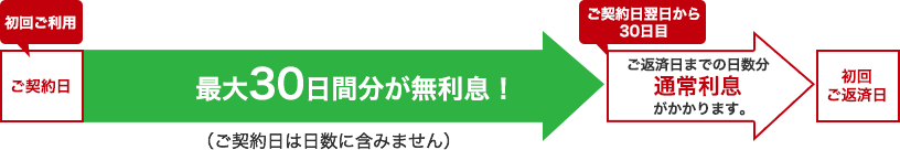 無利息となる期間 ⇒ ご契約日の翌日から３０日間