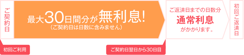 ご契約日の翌日から30日間