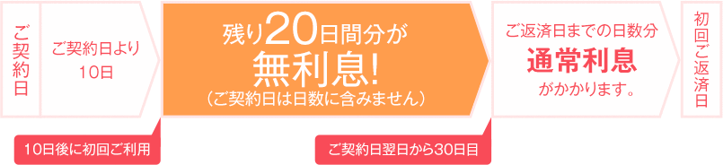 ご契約から初回のご利用が10日後だった場合