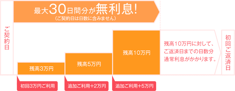 30日以内に追加ご融資があった場合