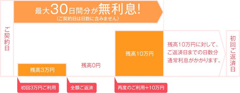 30日以内に完済し、再度ご利用いただいた場合