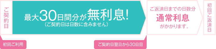 ご契約日の翌日から30日間