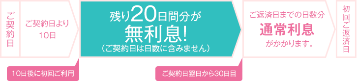 ご契約から初回のご利用が10日後だった場合