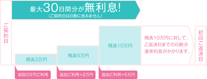 30日以内に追加ご融資があった場合