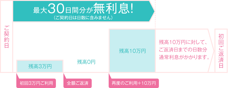 30日以内に完済し、再度ご利用いただいた場合