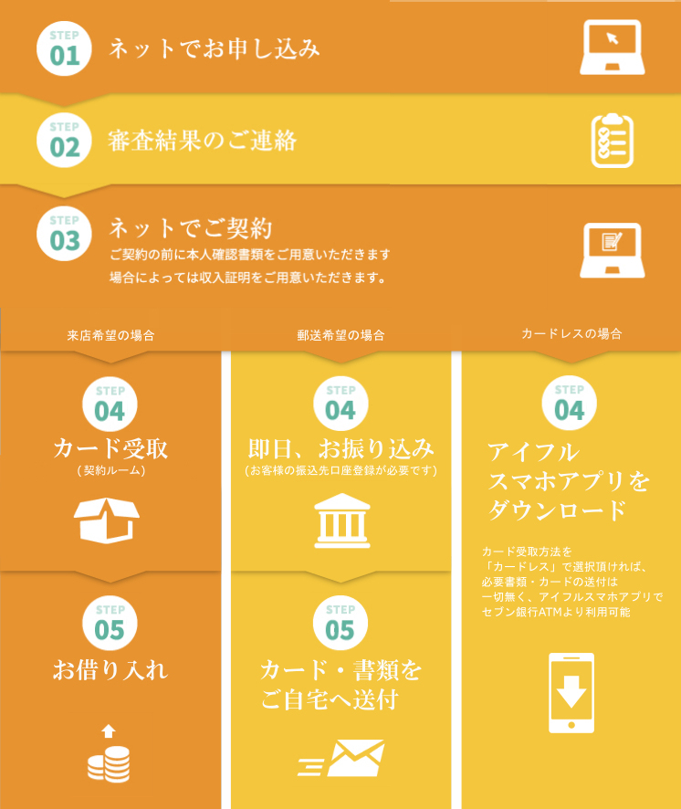ご契約までの流れ