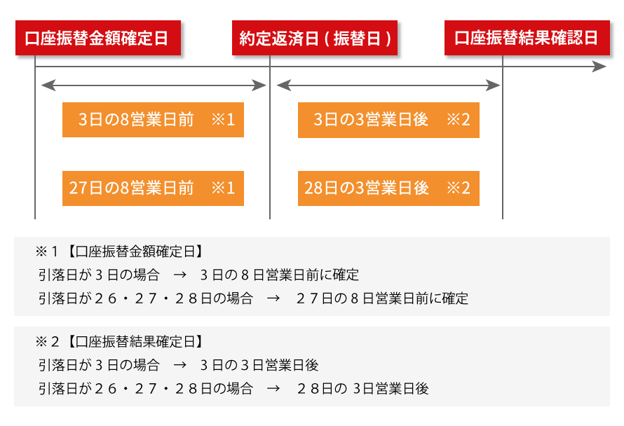 口座引落の表