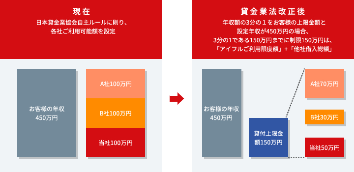 年収が450万円の場合