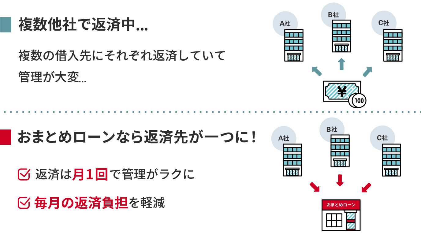 借金をまとめる（一元化する）方法！おまとめローンを利用するメリット
